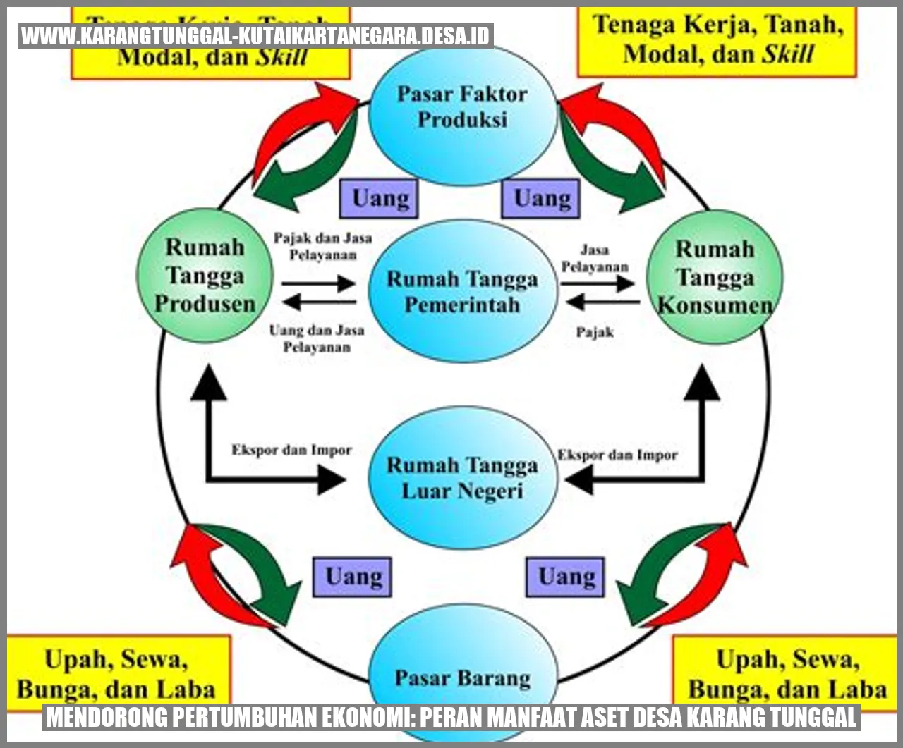 Mendorong Pertumbuhan Ekonomi Peran Manfaat Aset Desa Karang Tunggal